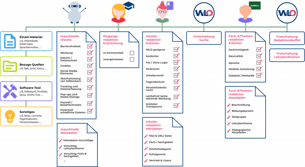 Informationsgrafik zu den Qualitätsabläufen und Kriterien von WirLernenOnline.