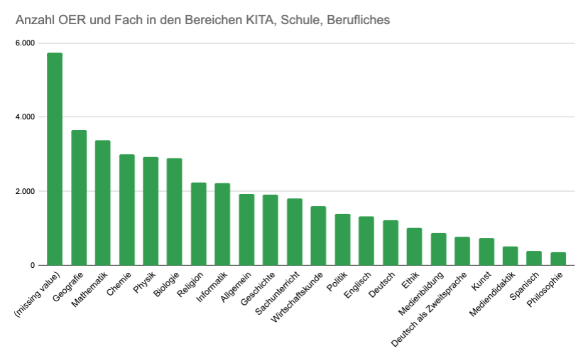 Es führt das Fach Geographie mit knapp 6000 OER. Für die Fächer Mathematik, Chemie, Physik, Biologie, Religion und Informatik gibt es immerhin noch mehr als 2000 OER